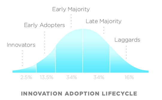 The innovation adoption lifecycle from Diffusion of Innovations by Rogers (1962). Icarus Learning Solutions supports Innovators and Laggards alike.